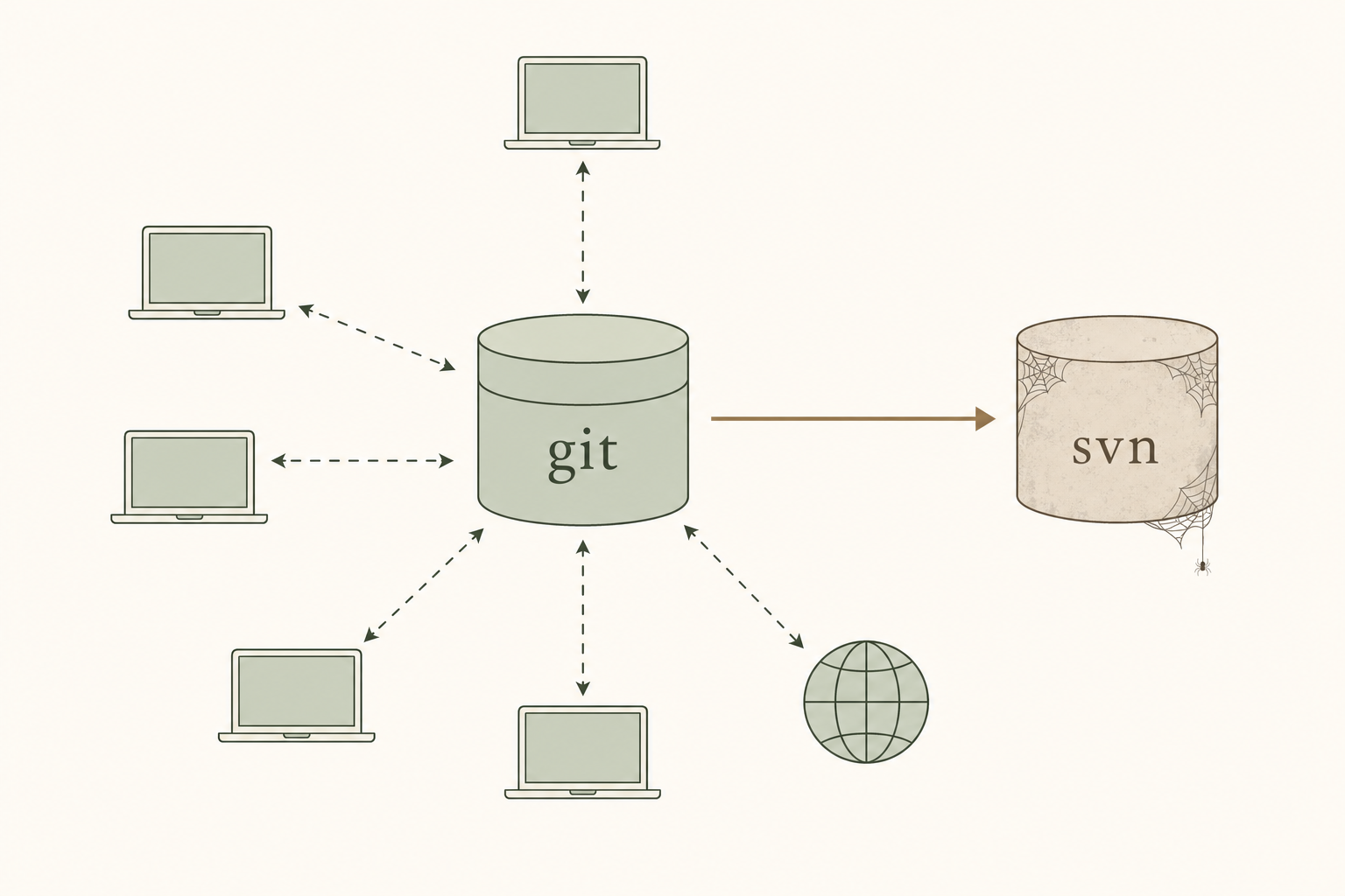 Diagram: a single primary git repository with subversion relegated to a one-way backup