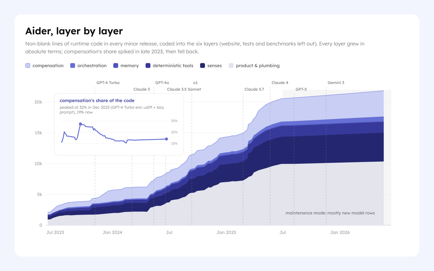 Aider's runtime code by layer for every minor release from 2023 to 2026, with major model releases marked