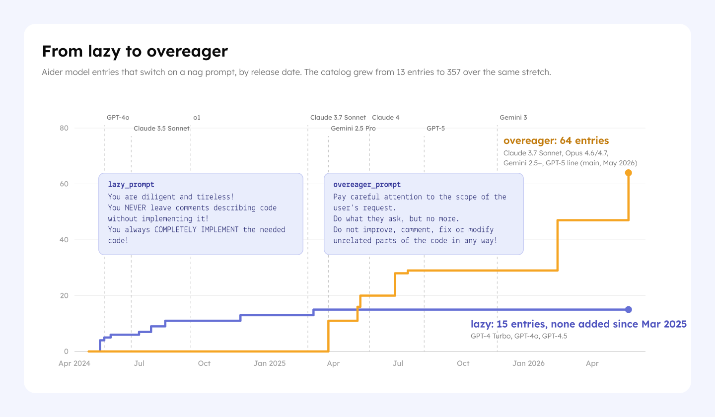 From lazy to overeager: Aider model entries that switch on each nag prompt, by release date