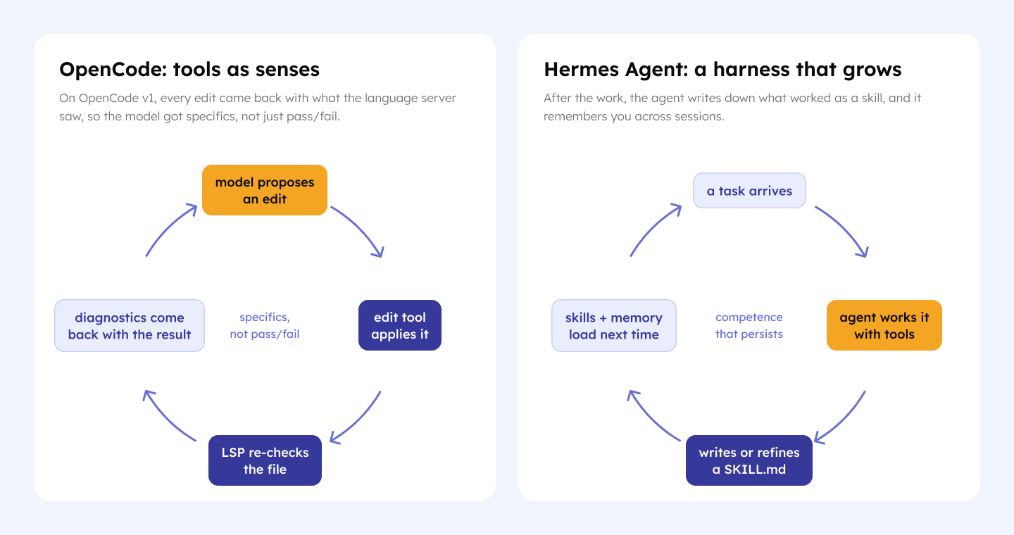 Two loops: OpenCode fed language-server diagnostics back after every edit, and Hermes Agent writes skills after the work