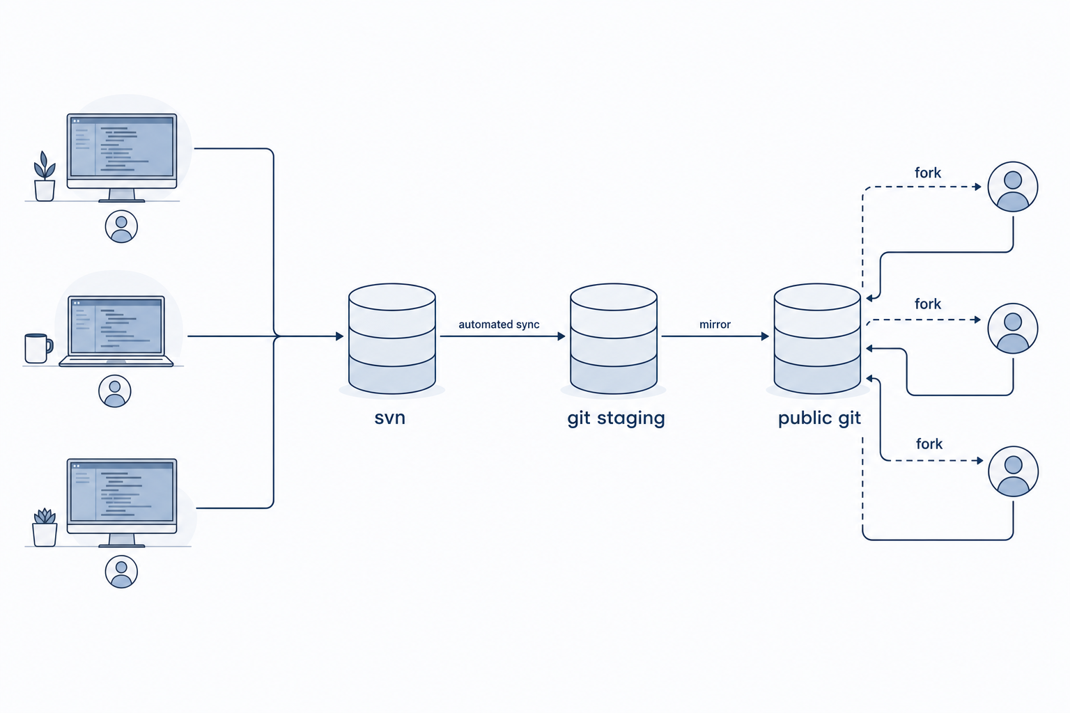 Diagram: all commits funnel through a primary subversion repository into a git staging repo, then out to a public git mirror